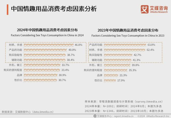 品行业消费者洞察分析：消费者价值观念开放冰球突破爆百万大奖2024年中国情趣用(图3)