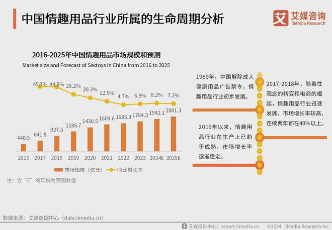 品行业消费者洞察分析：消费者价值观念开放冰球突破爆百万大奖2024年中国情趣用(图2)